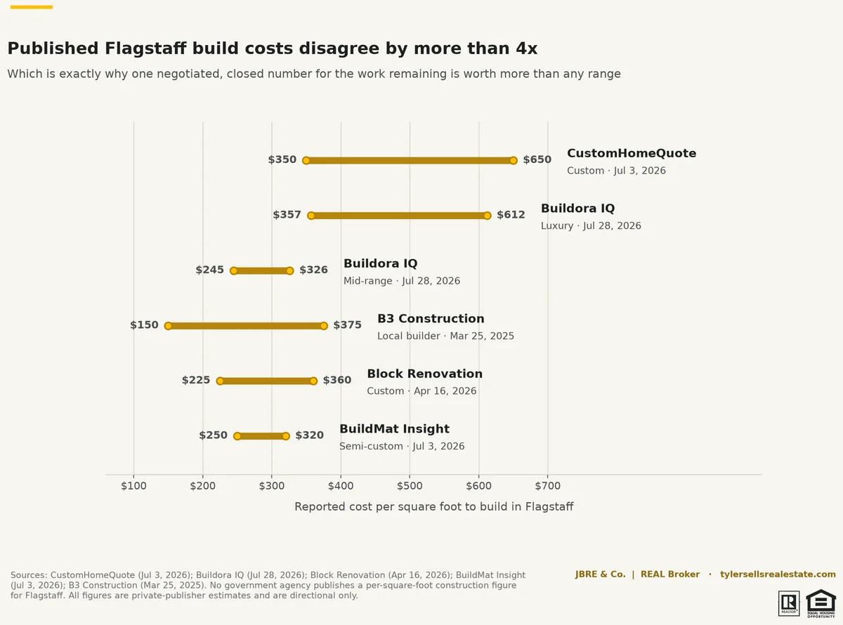 chart-sanfran-build-cost-spread