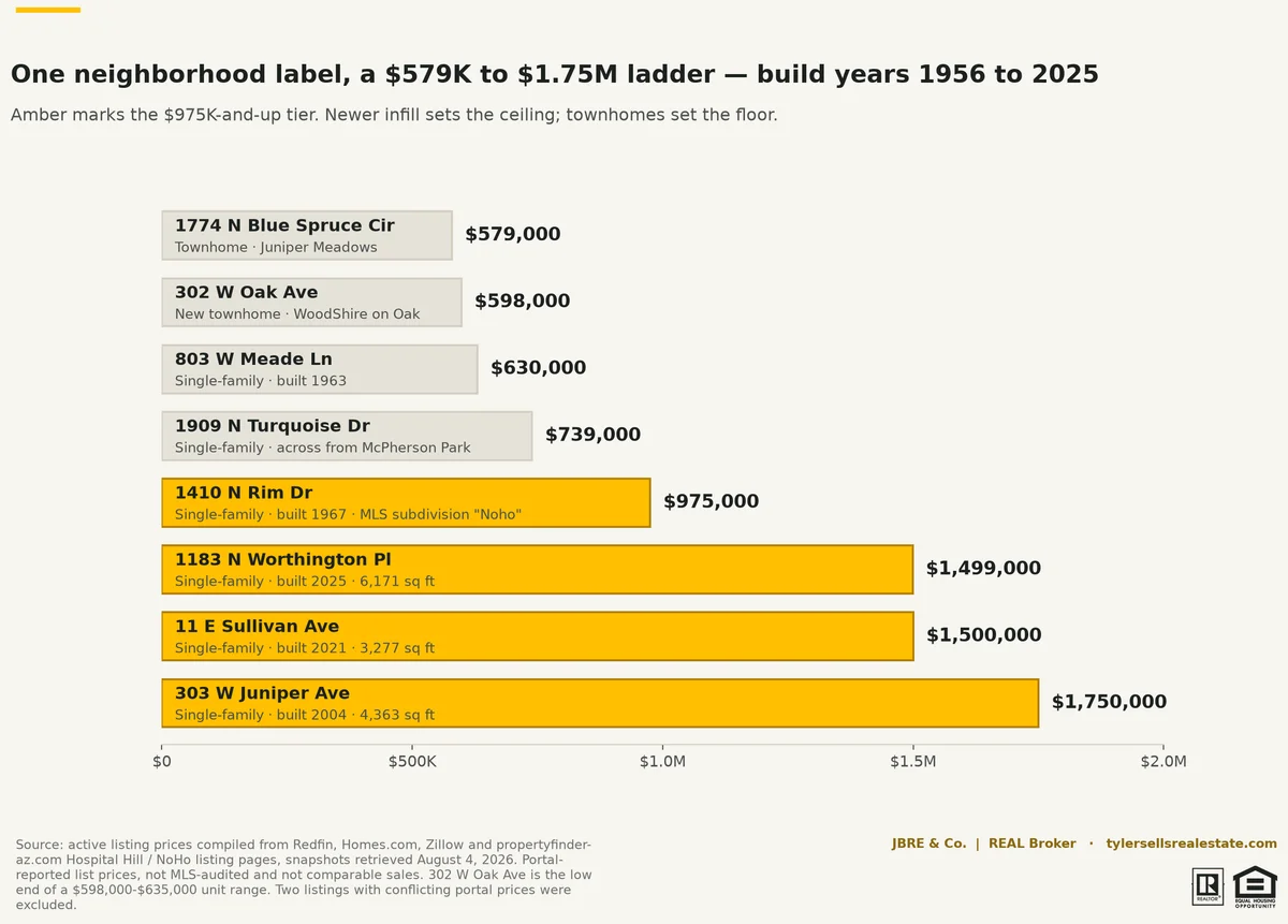 chart-noho-price-ladder