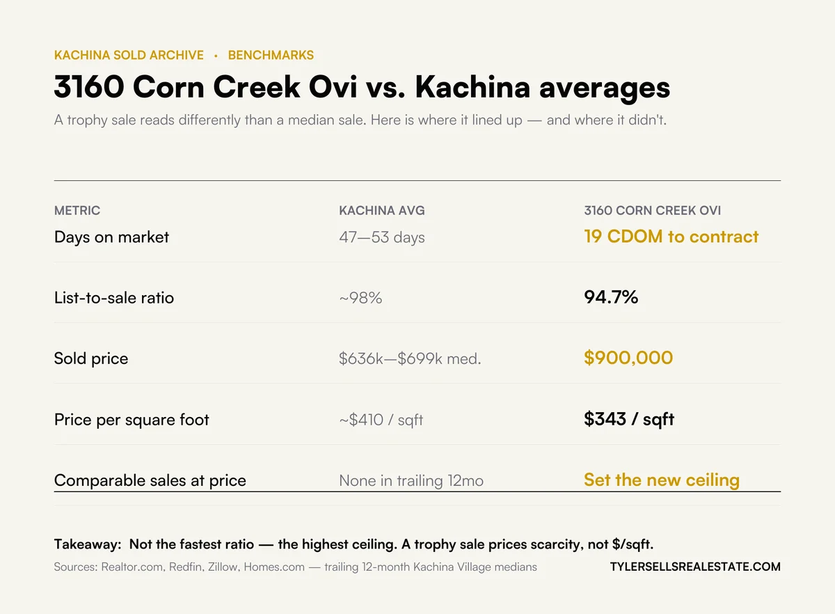 3160 Corn Creek Ovi Sale Data