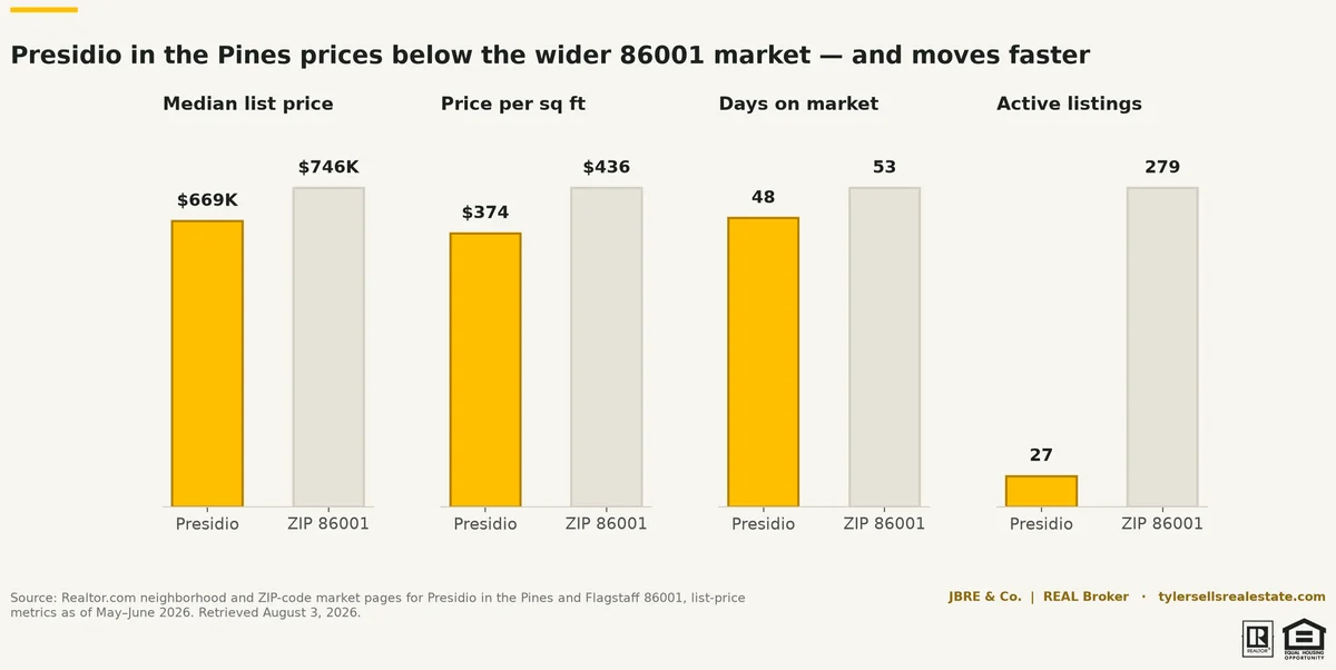 chart-sold-presidio-vs-86001
