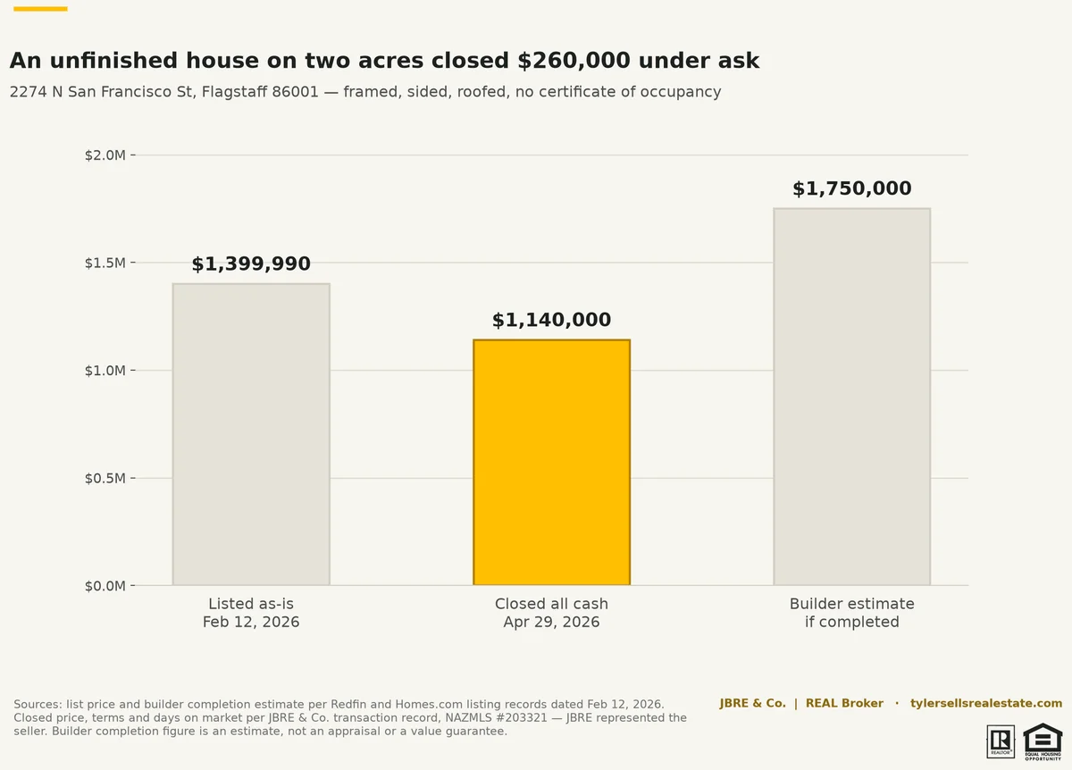 chart-sanfran-list-vs-sold