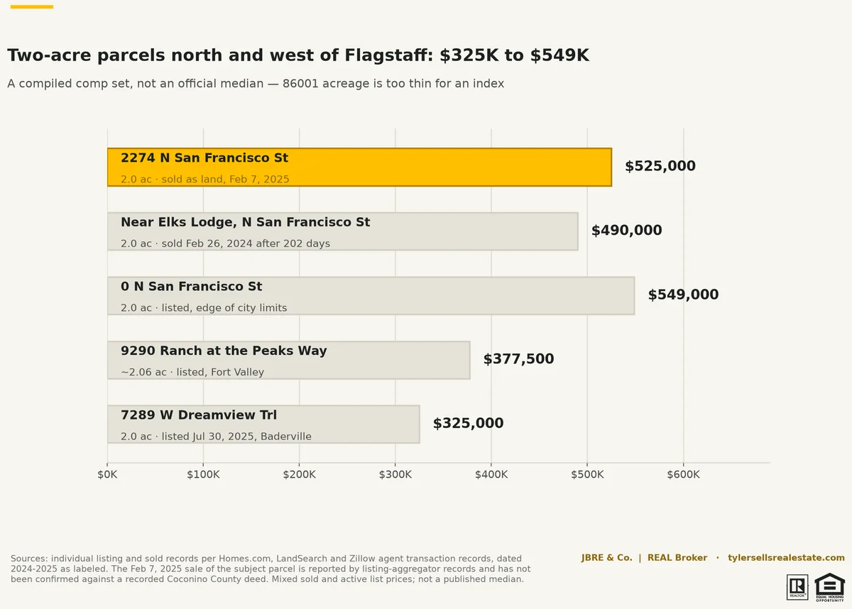 chart-sanfran-acreage-comps